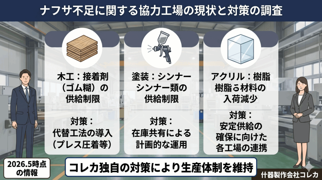 【現場レポート】ナフサ不足の影響は?木工・塗装・アクリル工場にヒアリングしました